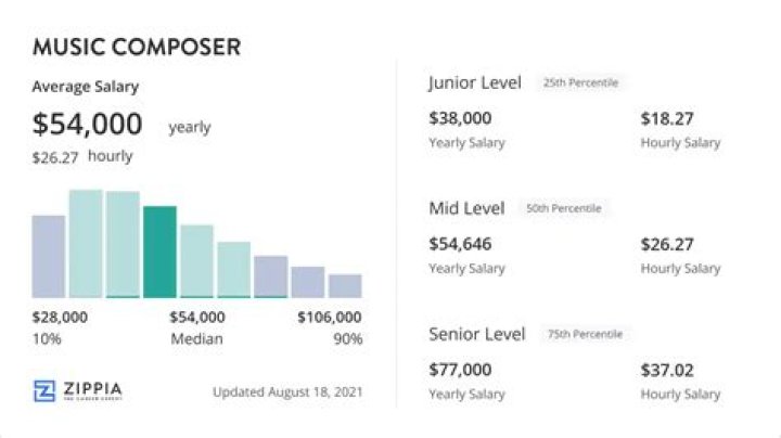 
How Much Money Does John Barry (Composer) Make? Latest Income Salary
